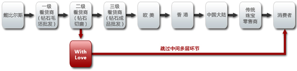 純鑽石電子商務供應鏈示意圖