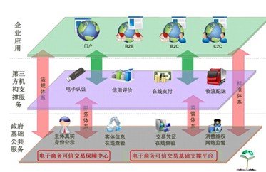 建設輻射全國的電子商務可信交易生態圈