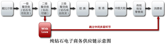 純鑽石電子商務供應鏈示意圖